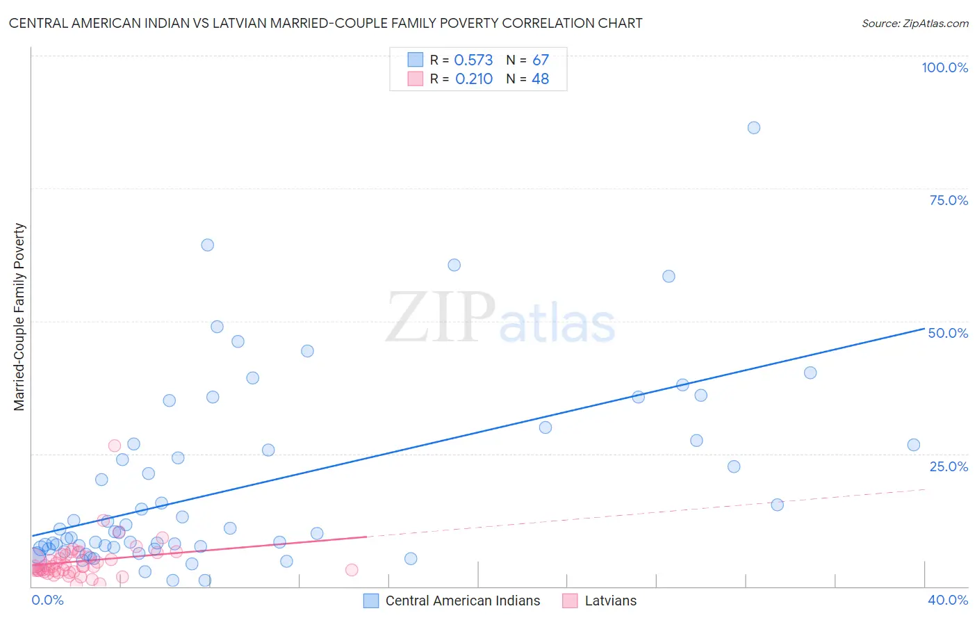Central American Indian vs Latvian Married-Couple Family Poverty