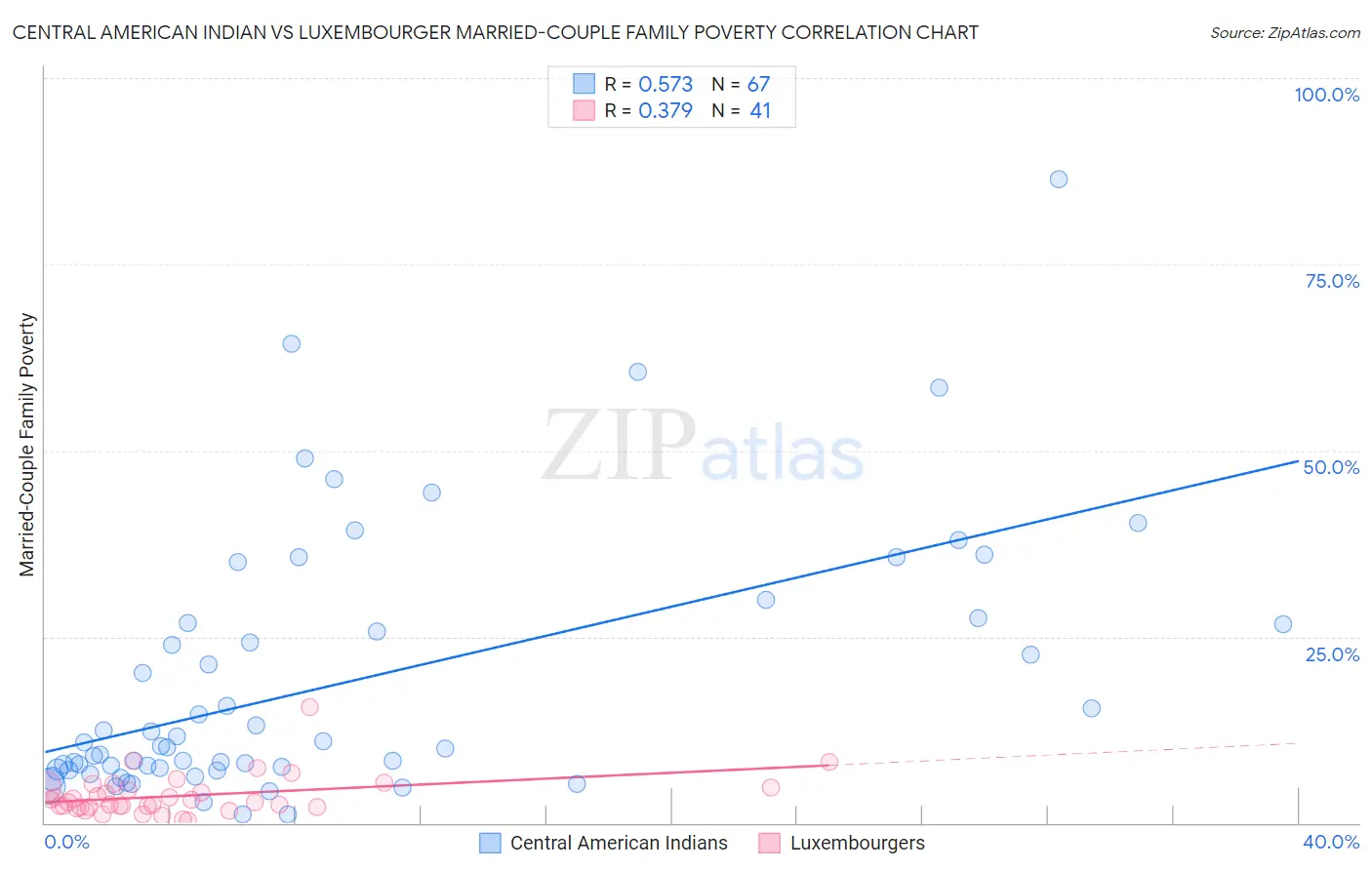 Central American Indian vs Luxembourger Married-Couple Family Poverty