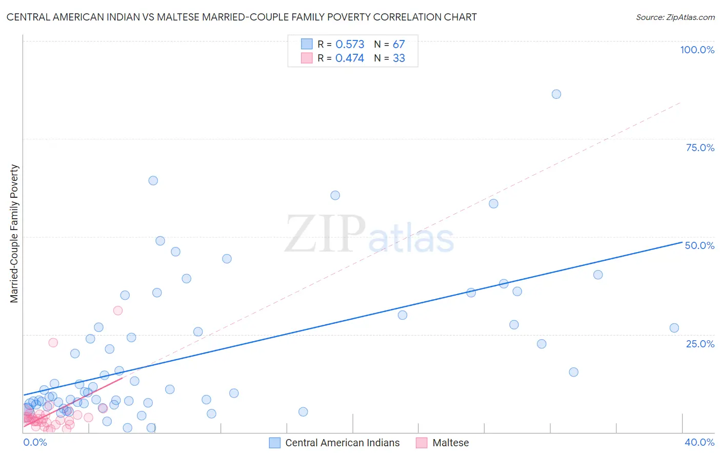 Central American Indian vs Maltese Married-Couple Family Poverty