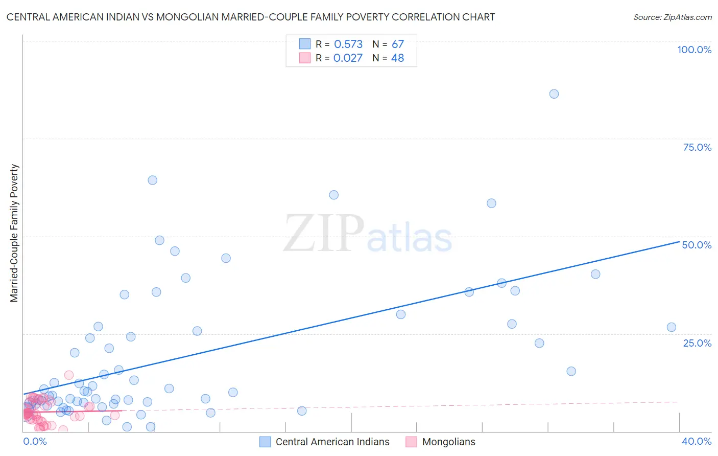 Central American Indian vs Mongolian Married-Couple Family Poverty