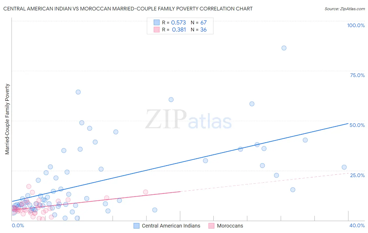 Central American Indian vs Moroccan Married-Couple Family Poverty