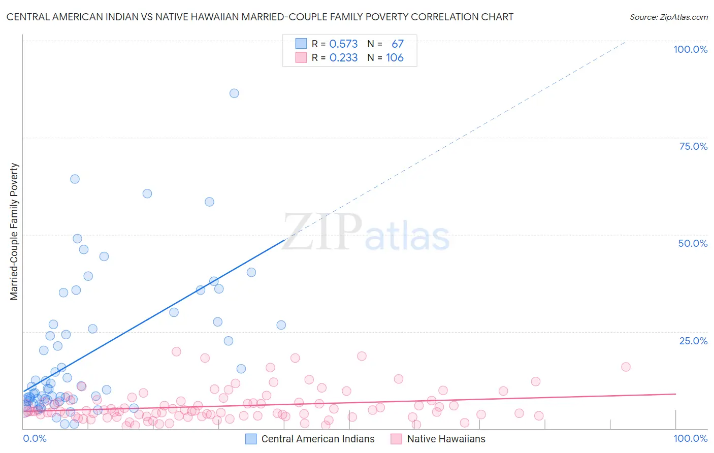 Central American Indian vs Native Hawaiian Married-Couple Family Poverty