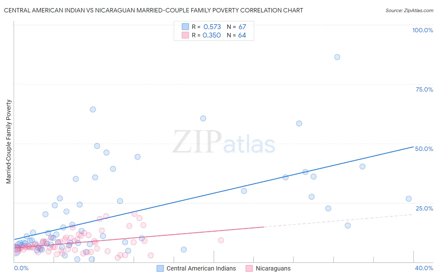 Central American Indian vs Nicaraguan Married-Couple Family Poverty