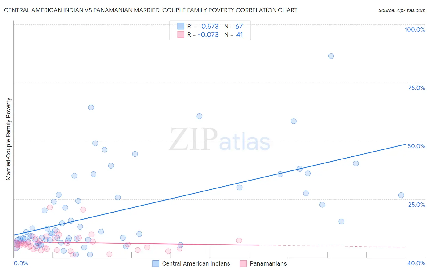 Central American Indian vs Panamanian Married-Couple Family Poverty