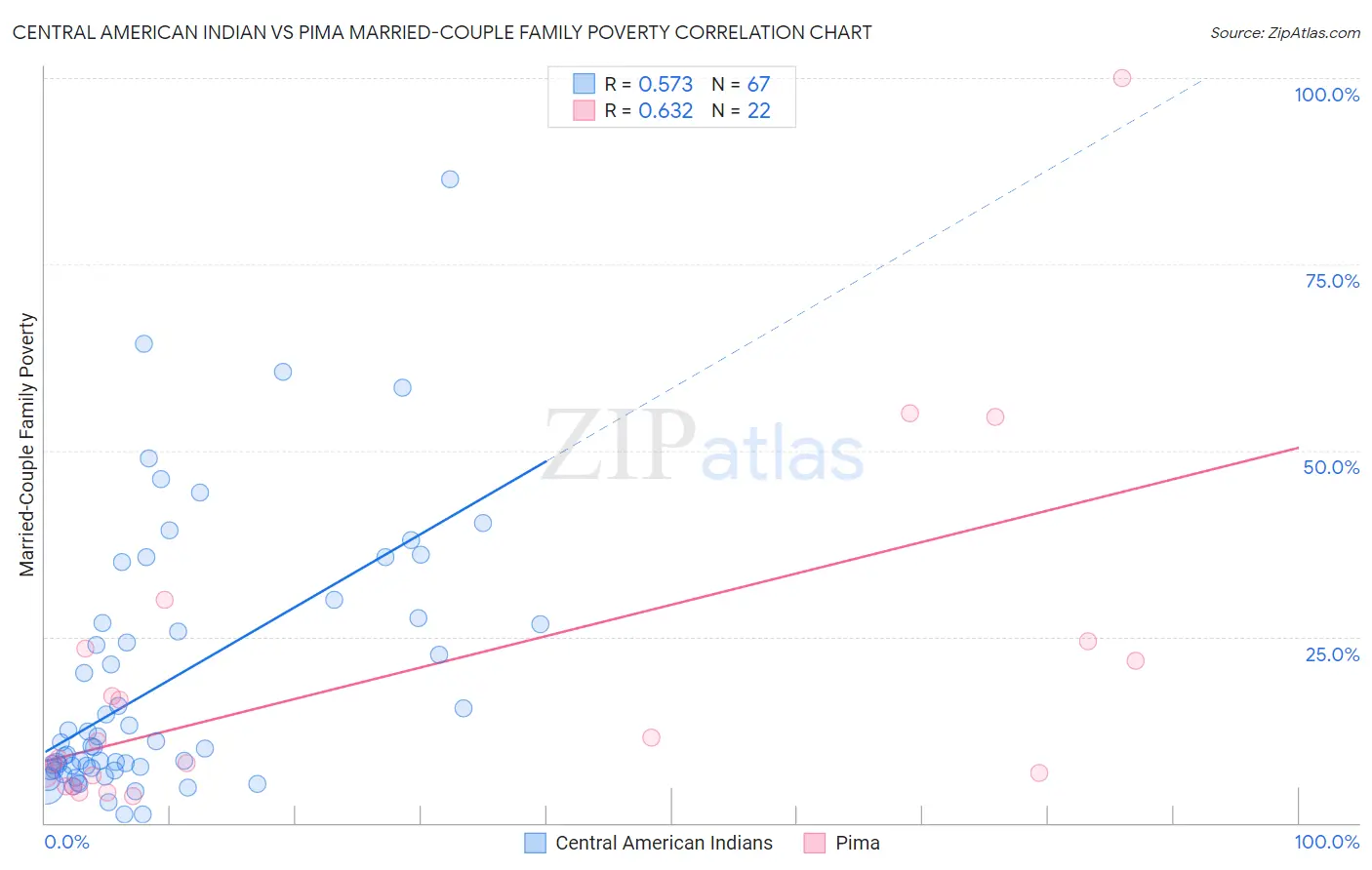 Central American Indian vs Pima Married-Couple Family Poverty