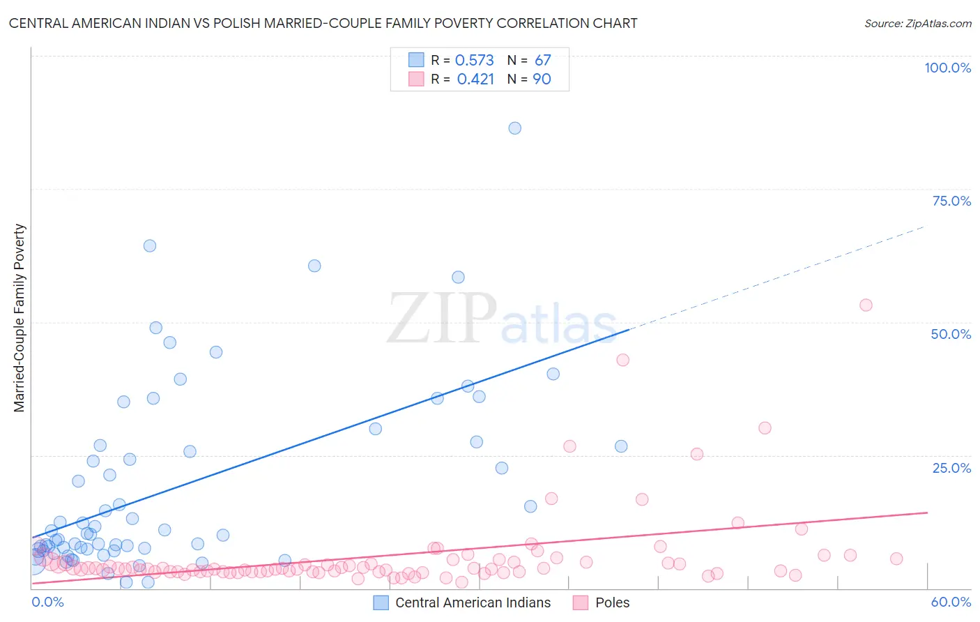 Central American Indian vs Polish Married-Couple Family Poverty