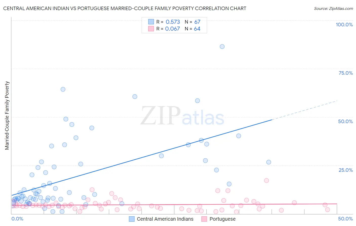 Central American Indian vs Portuguese Married-Couple Family Poverty