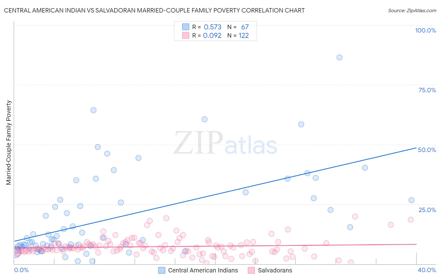 Central American Indian vs Salvadoran Married-Couple Family Poverty