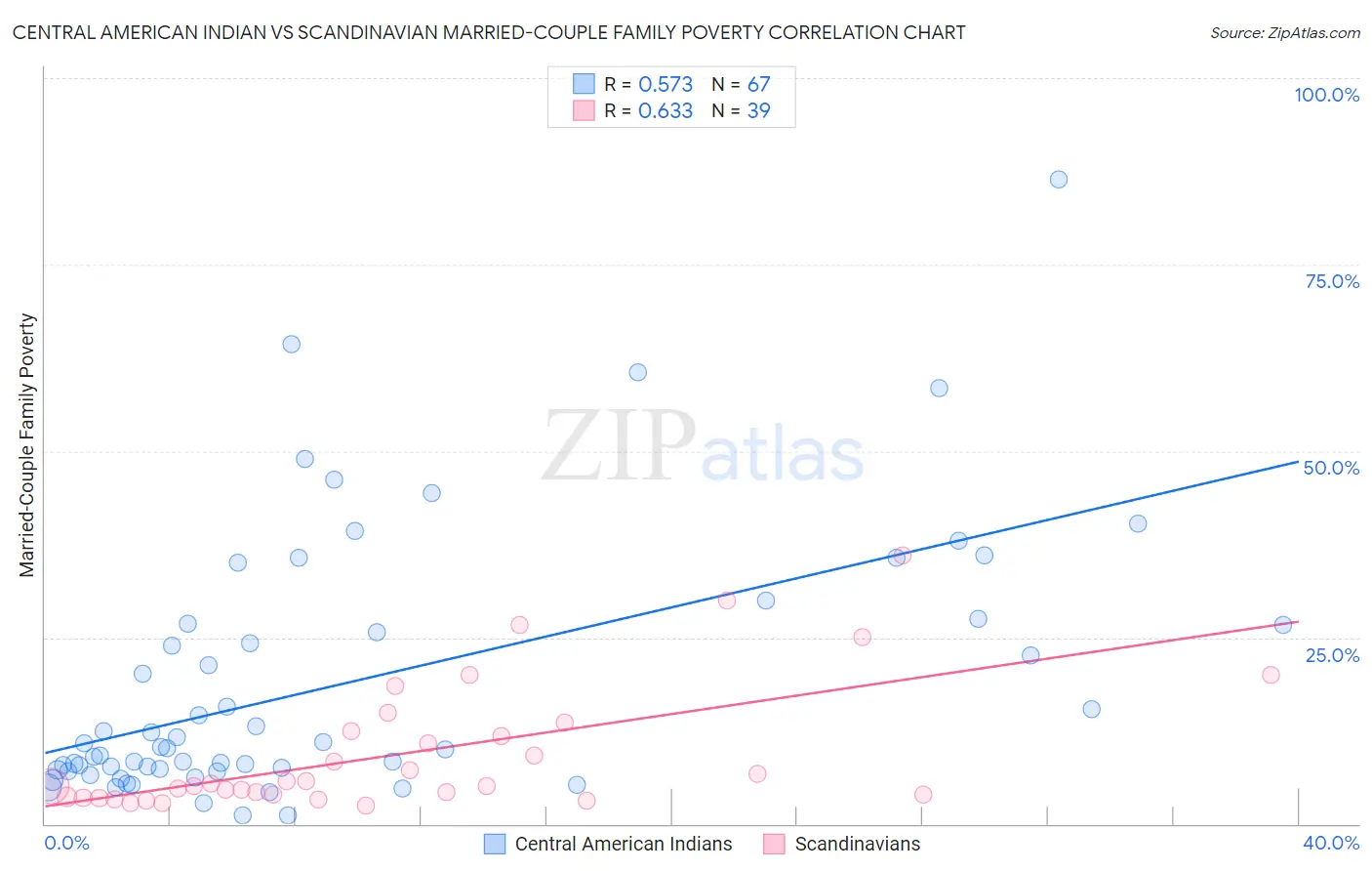 Central American Indian vs Scandinavian Married-Couple Family Poverty