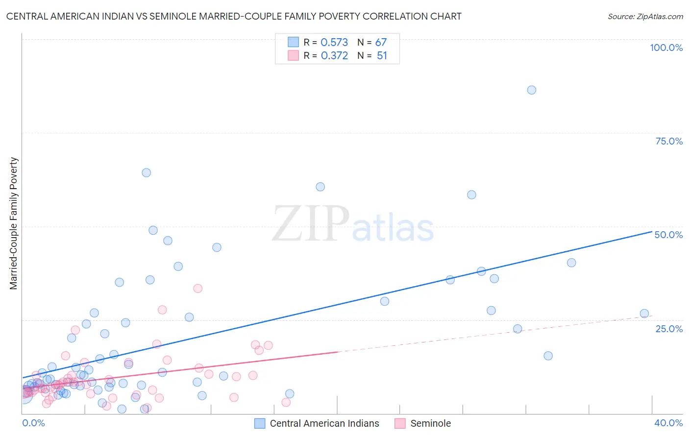 Central American Indian vs Seminole Married-Couple Family Poverty