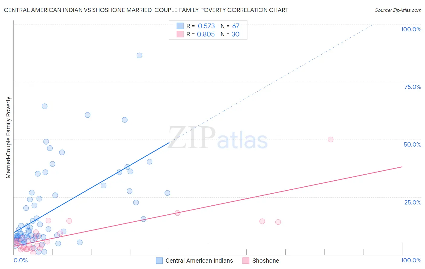 Central American Indian vs Shoshone Married-Couple Family Poverty