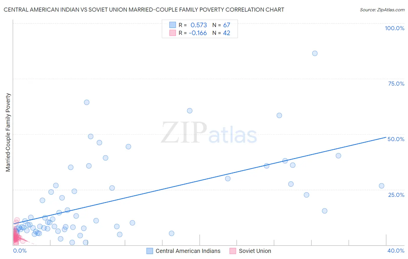 Central American Indian vs Soviet Union Married-Couple Family Poverty