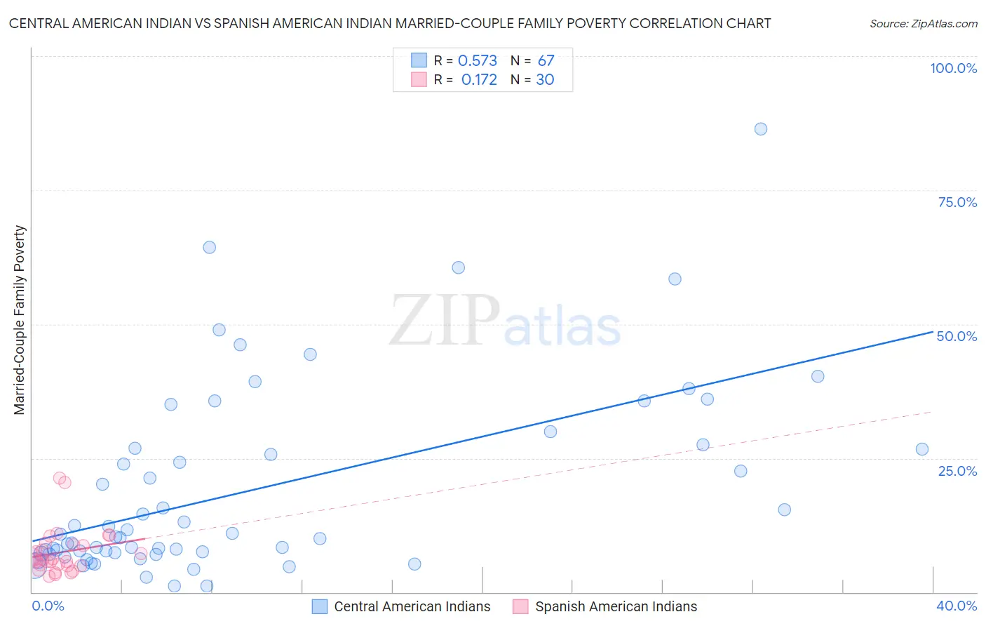 Central American Indian vs Spanish American Indian Married-Couple Family Poverty