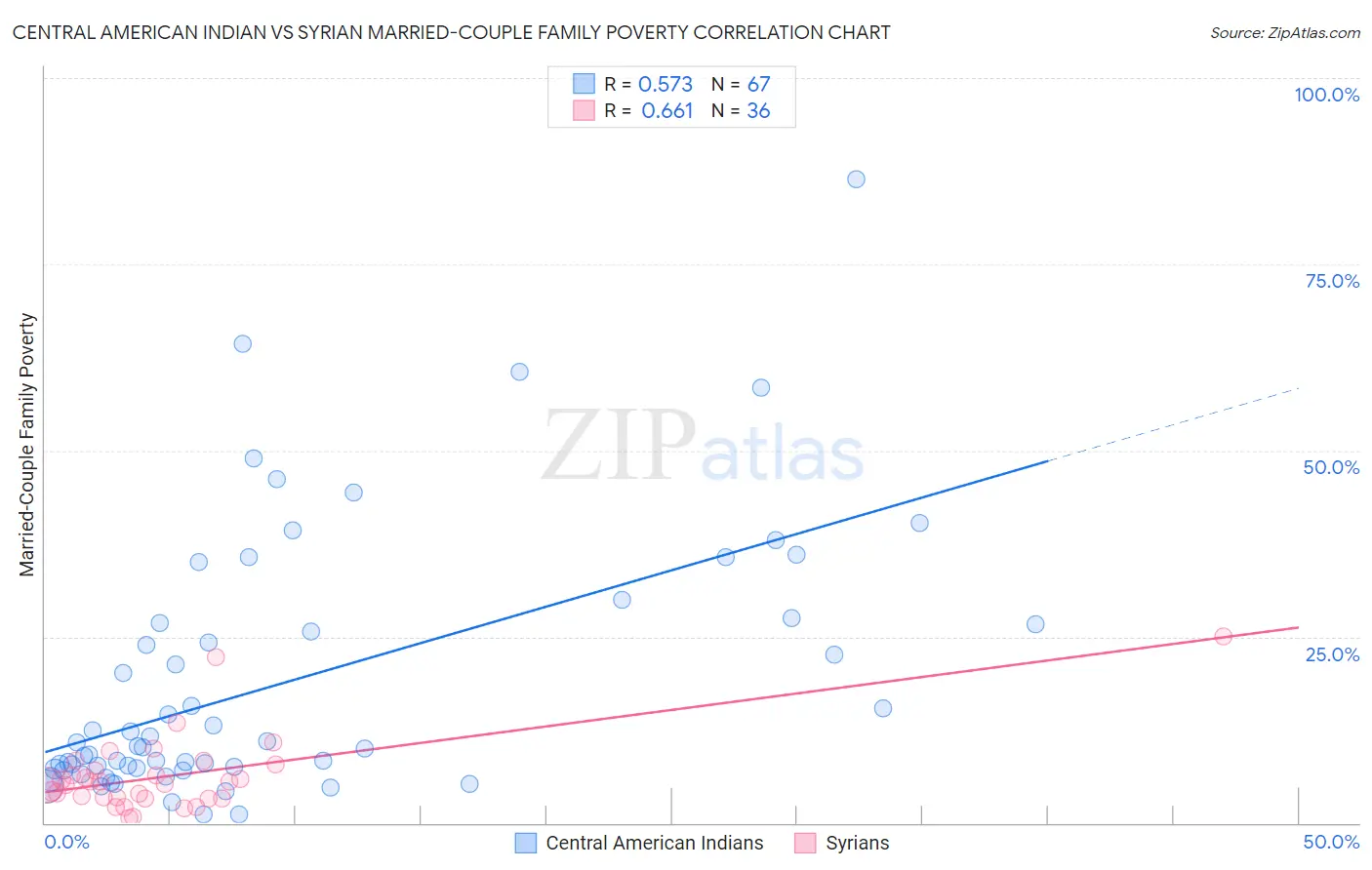 Central American Indian vs Syrian Married-Couple Family Poverty