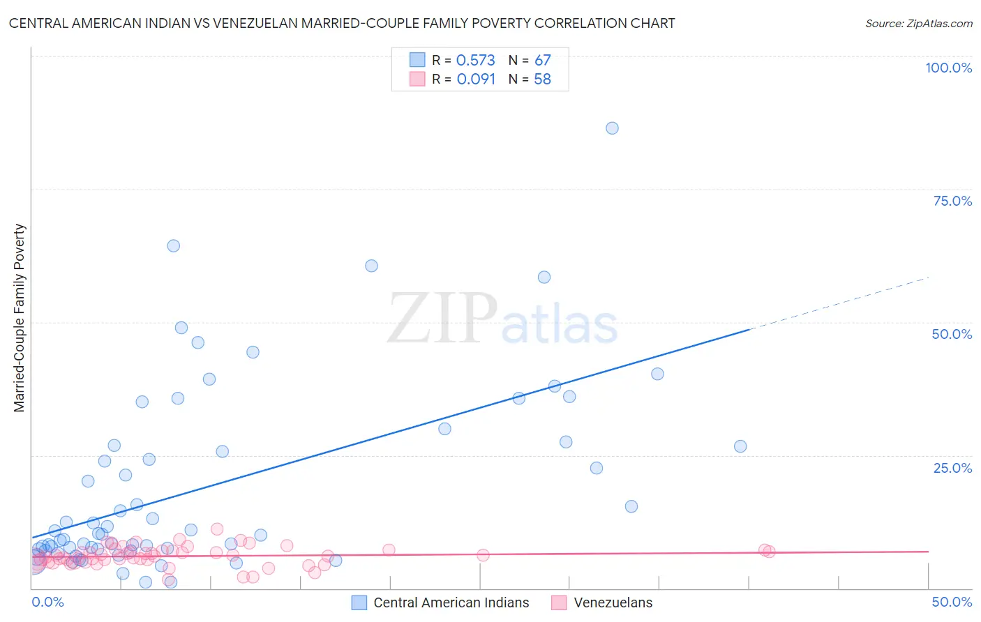 Central American Indian vs Venezuelan Married-Couple Family Poverty