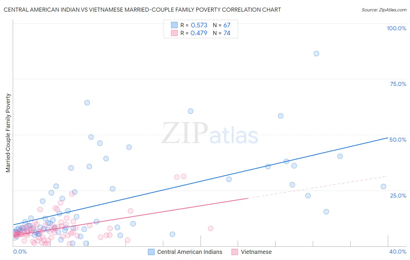 Central American Indian vs Vietnamese Married-Couple Family Poverty