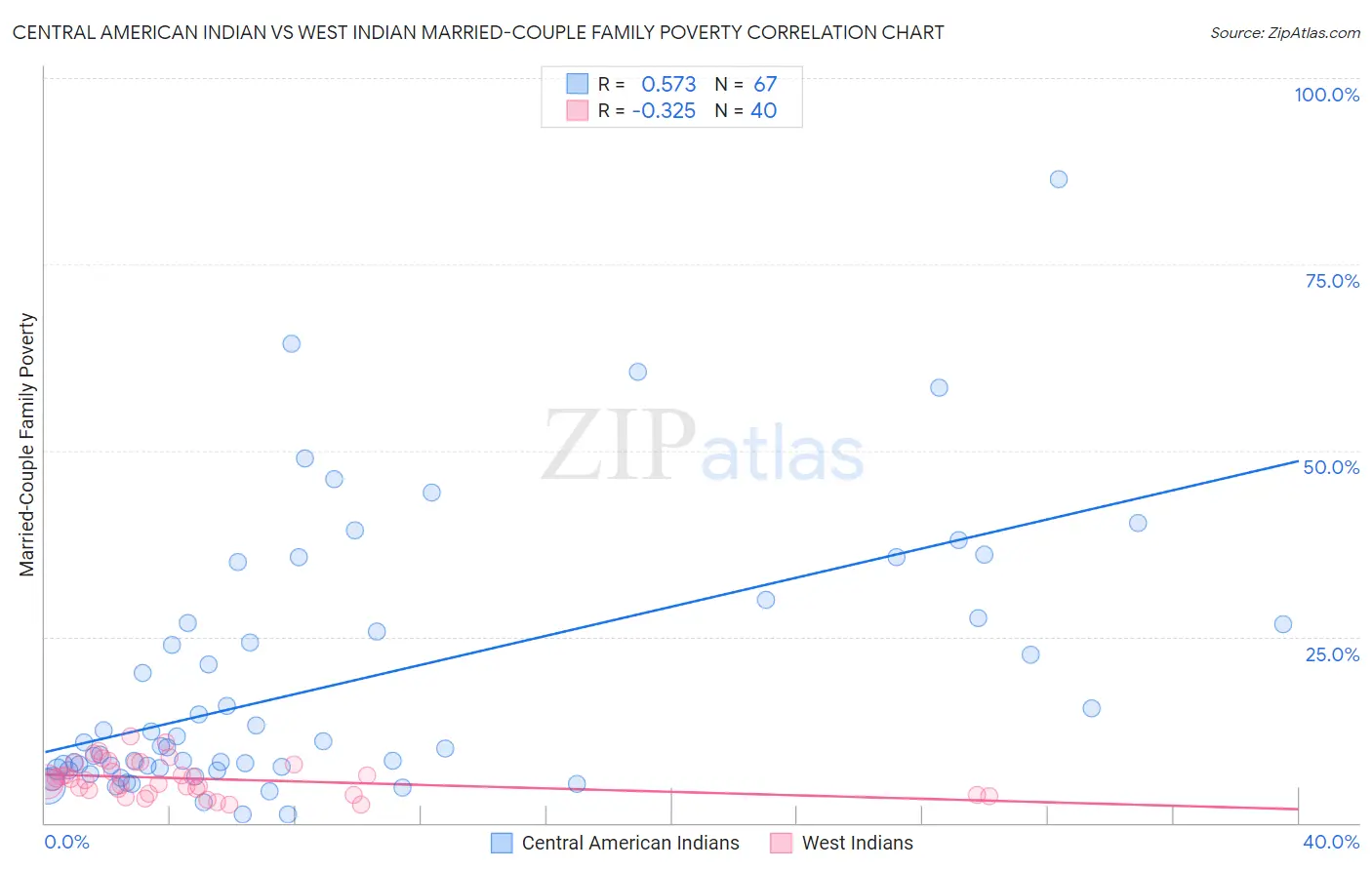Central American Indian vs West Indian Married-Couple Family Poverty
