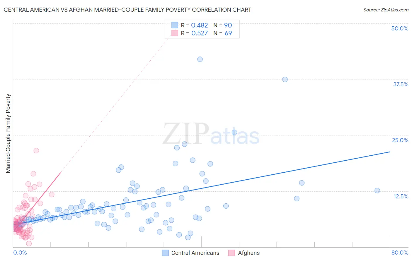 Central American vs Afghan Married-Couple Family Poverty