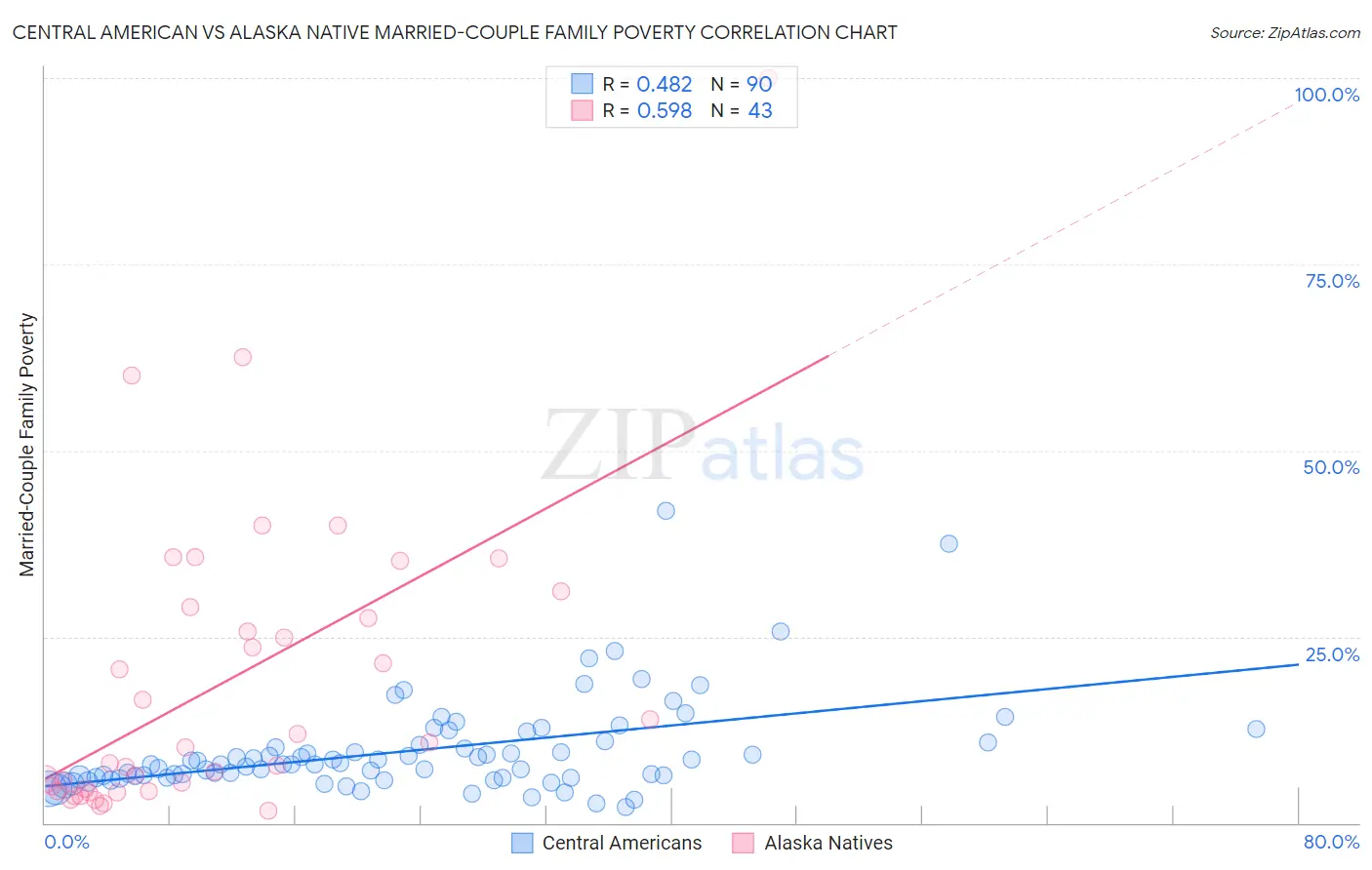 Central American vs Alaska Native Married-Couple Family Poverty