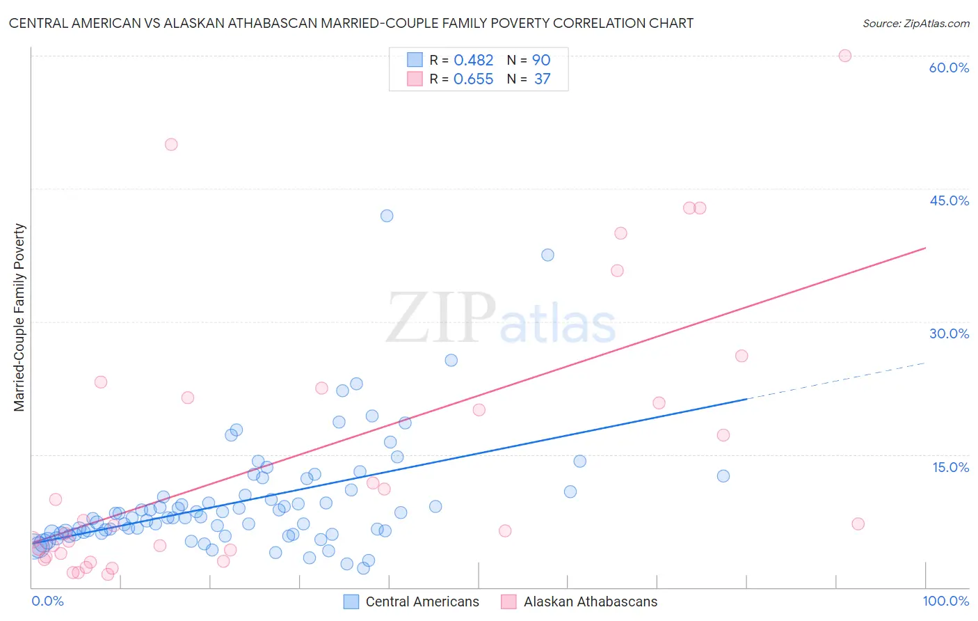 Central American vs Alaskan Athabascan Married-Couple Family Poverty