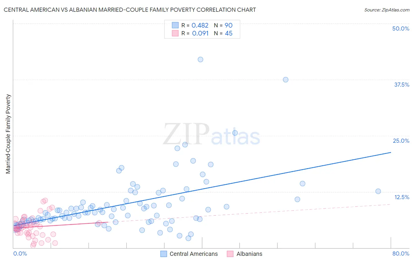 Central American vs Albanian Married-Couple Family Poverty