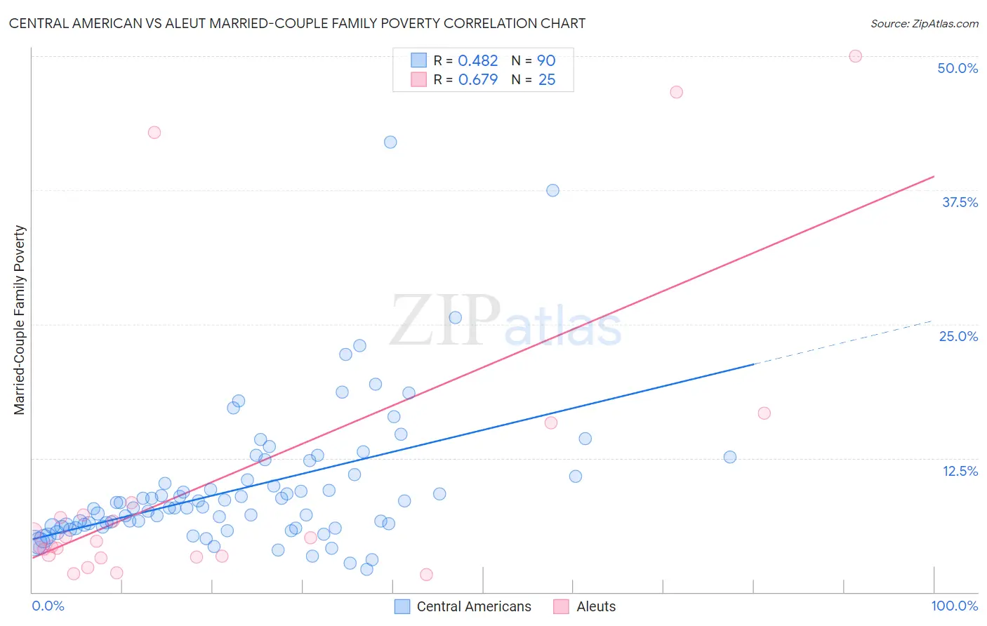 Central American vs Aleut Married-Couple Family Poverty