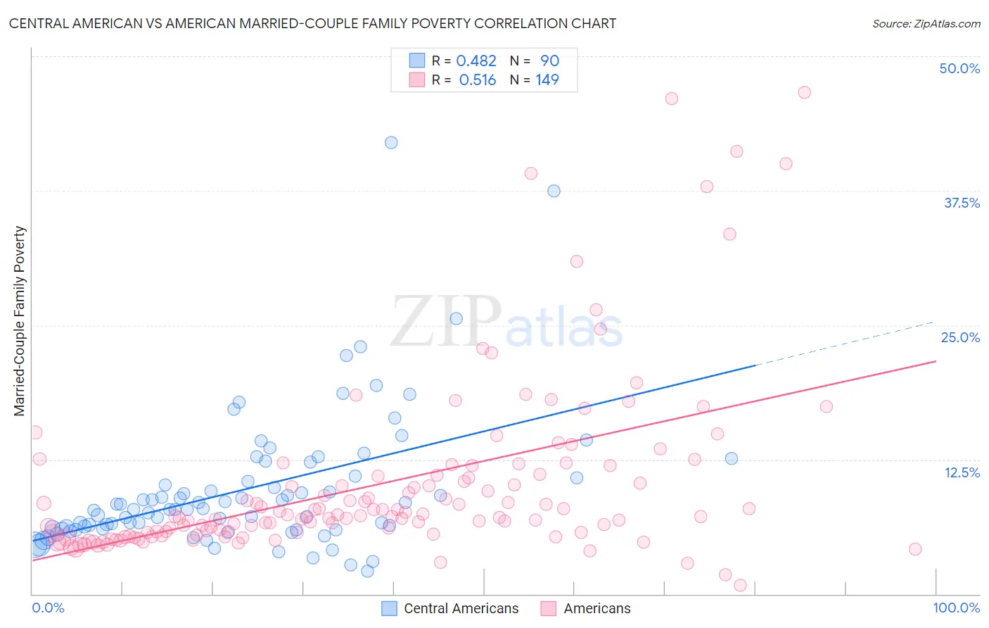 Central American vs American Married-Couple Family Poverty