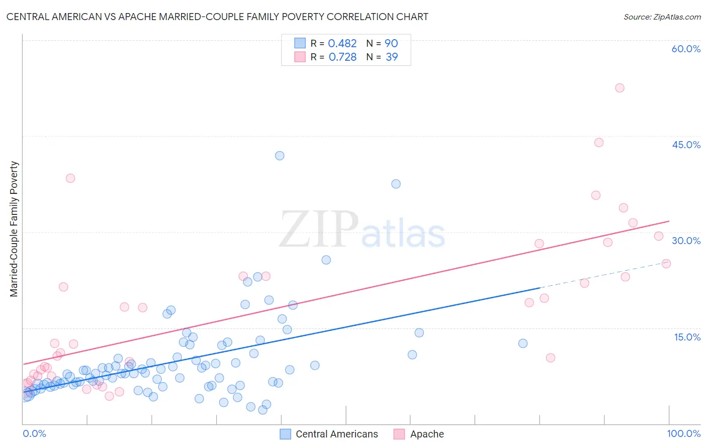 Central American vs Apache Married-Couple Family Poverty