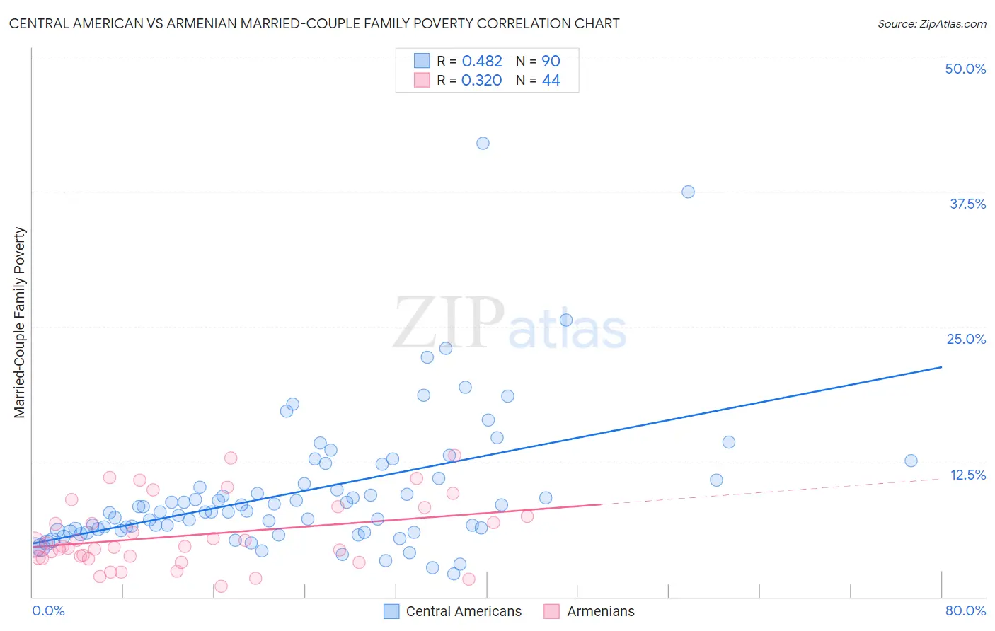 Central American vs Armenian Married-Couple Family Poverty