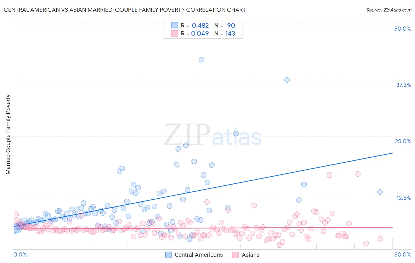 Central American vs Asian Married-Couple Family Poverty