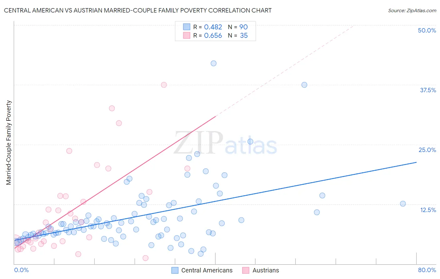 Central American vs Austrian Married-Couple Family Poverty