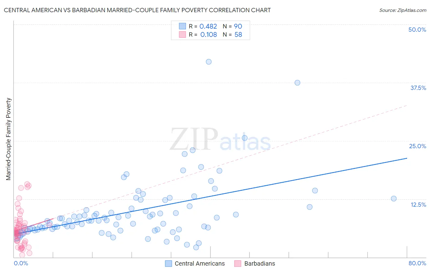 Central American vs Barbadian Married-Couple Family Poverty