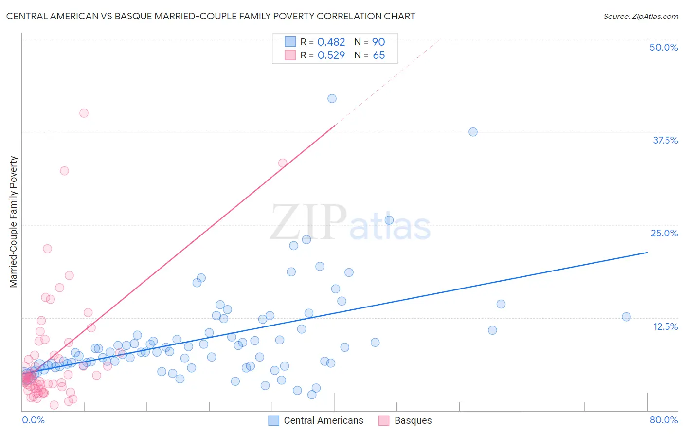 Central American vs Basque Married-Couple Family Poverty