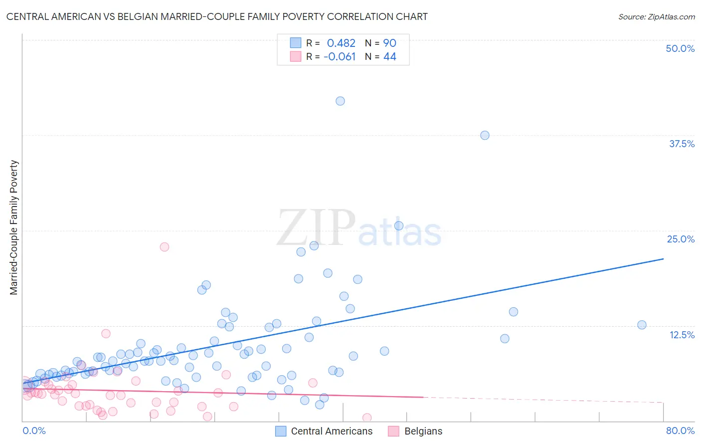 Central American vs Belgian Married-Couple Family Poverty