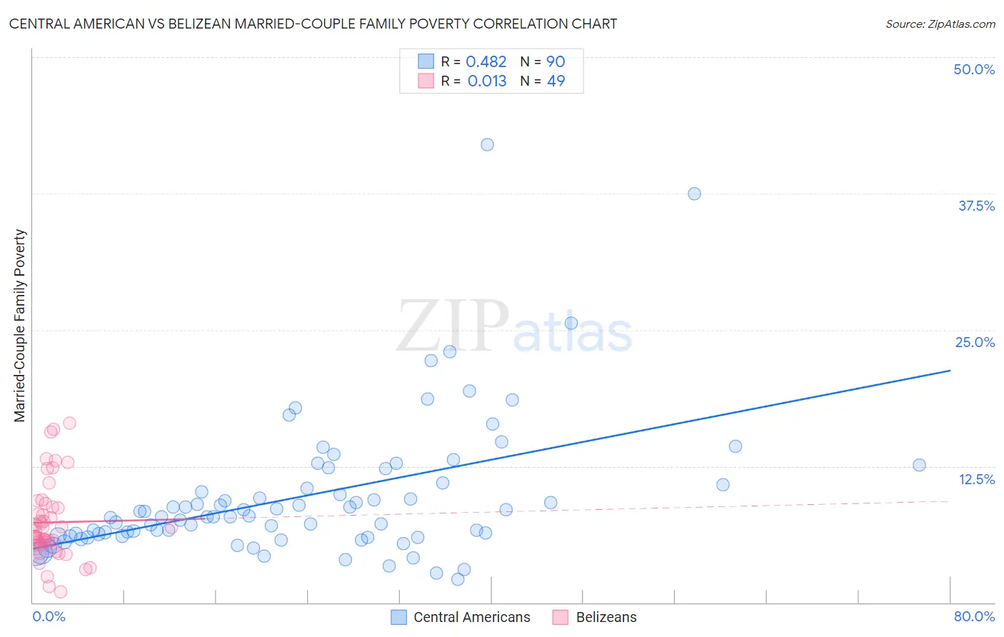 Central American vs Belizean Married-Couple Family Poverty