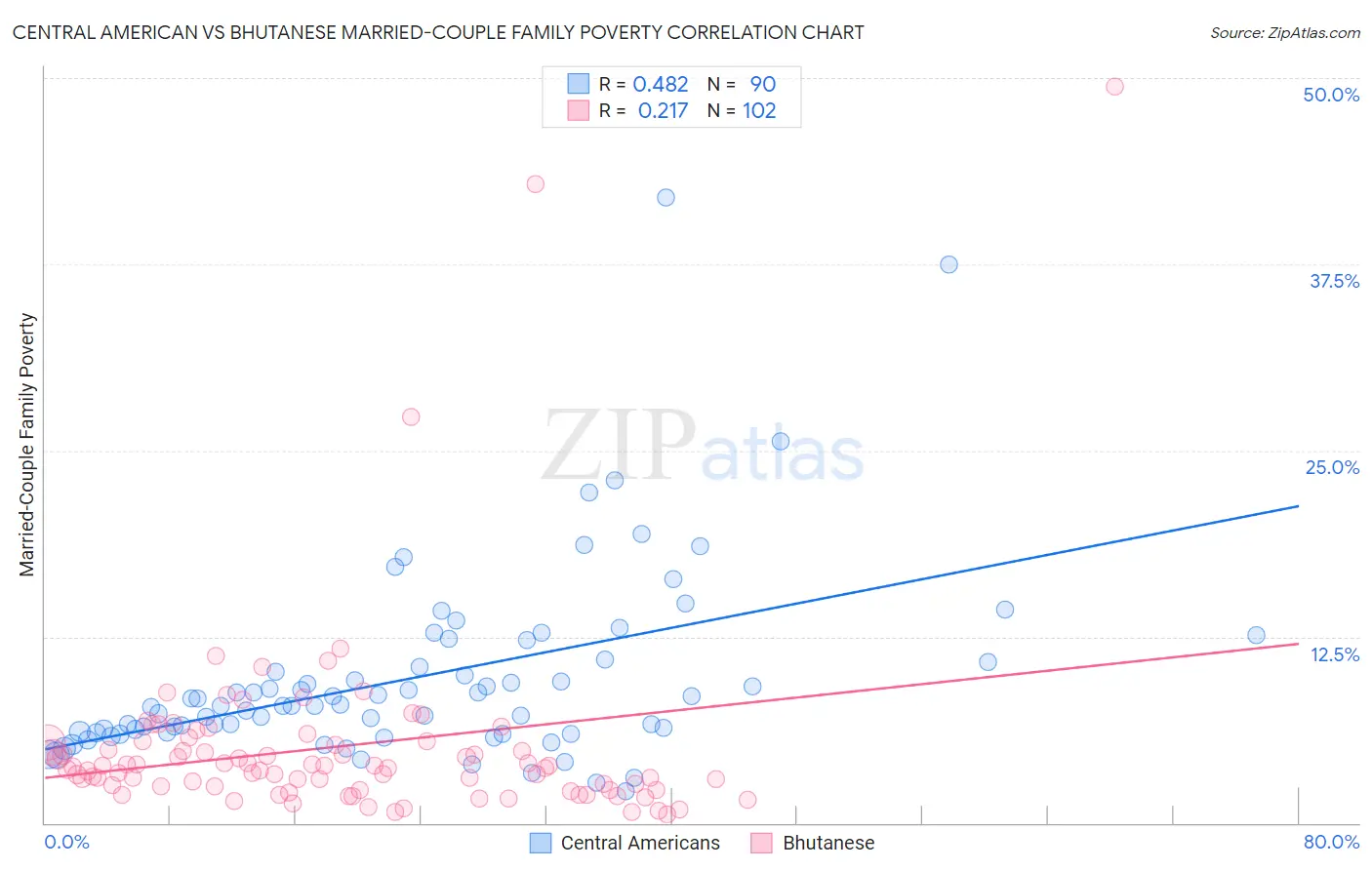 Central American vs Bhutanese Married-Couple Family Poverty