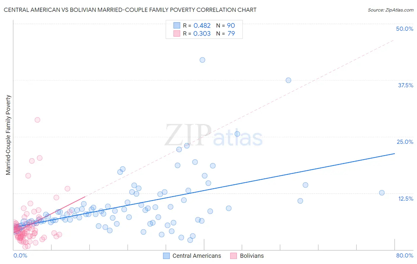 Central American vs Bolivian Married-Couple Family Poverty