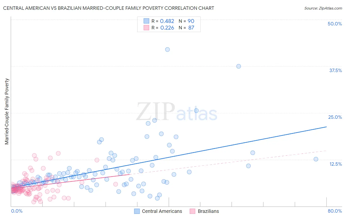 Central American vs Brazilian Married-Couple Family Poverty