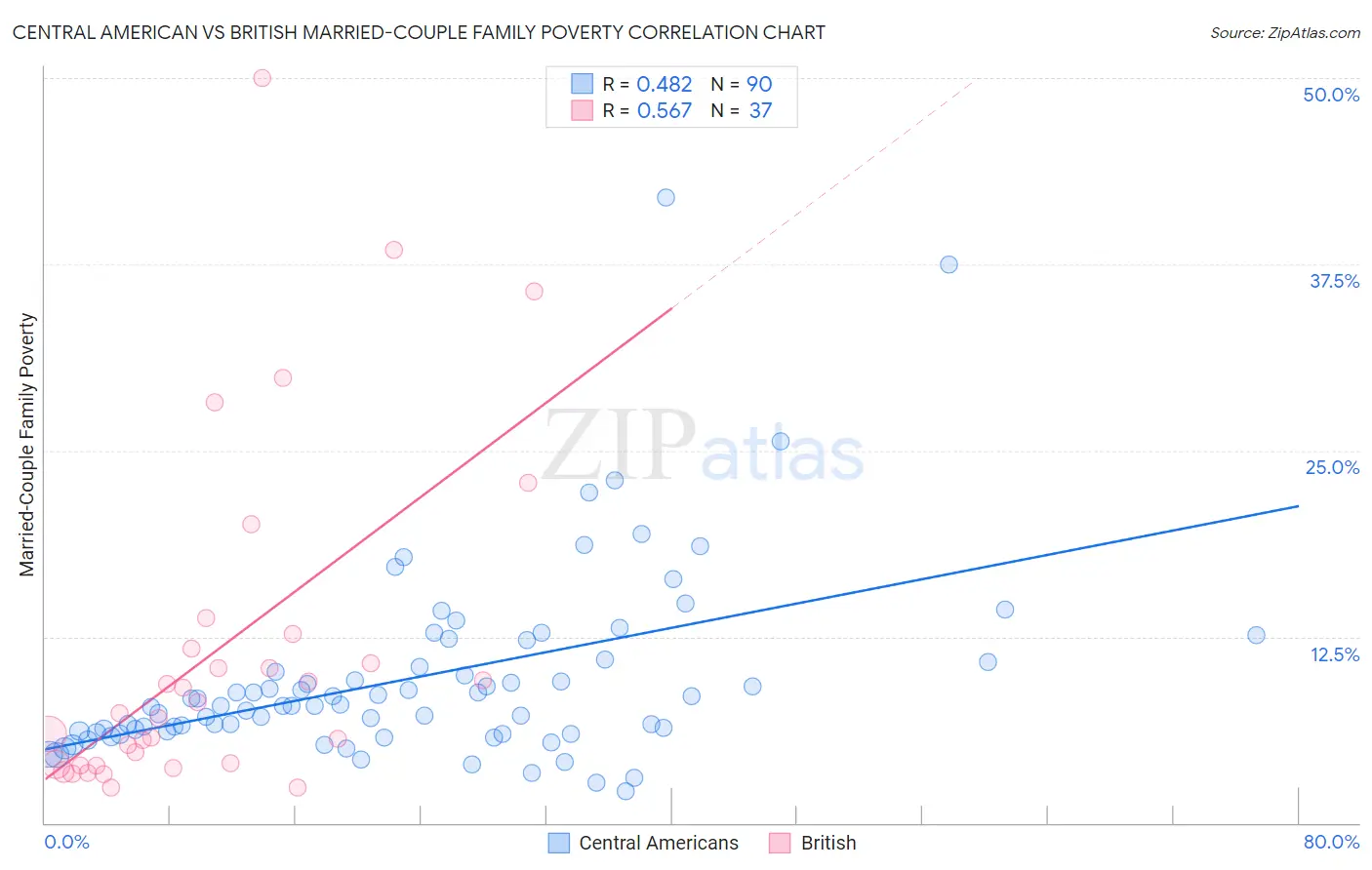 Central American vs British Married-Couple Family Poverty