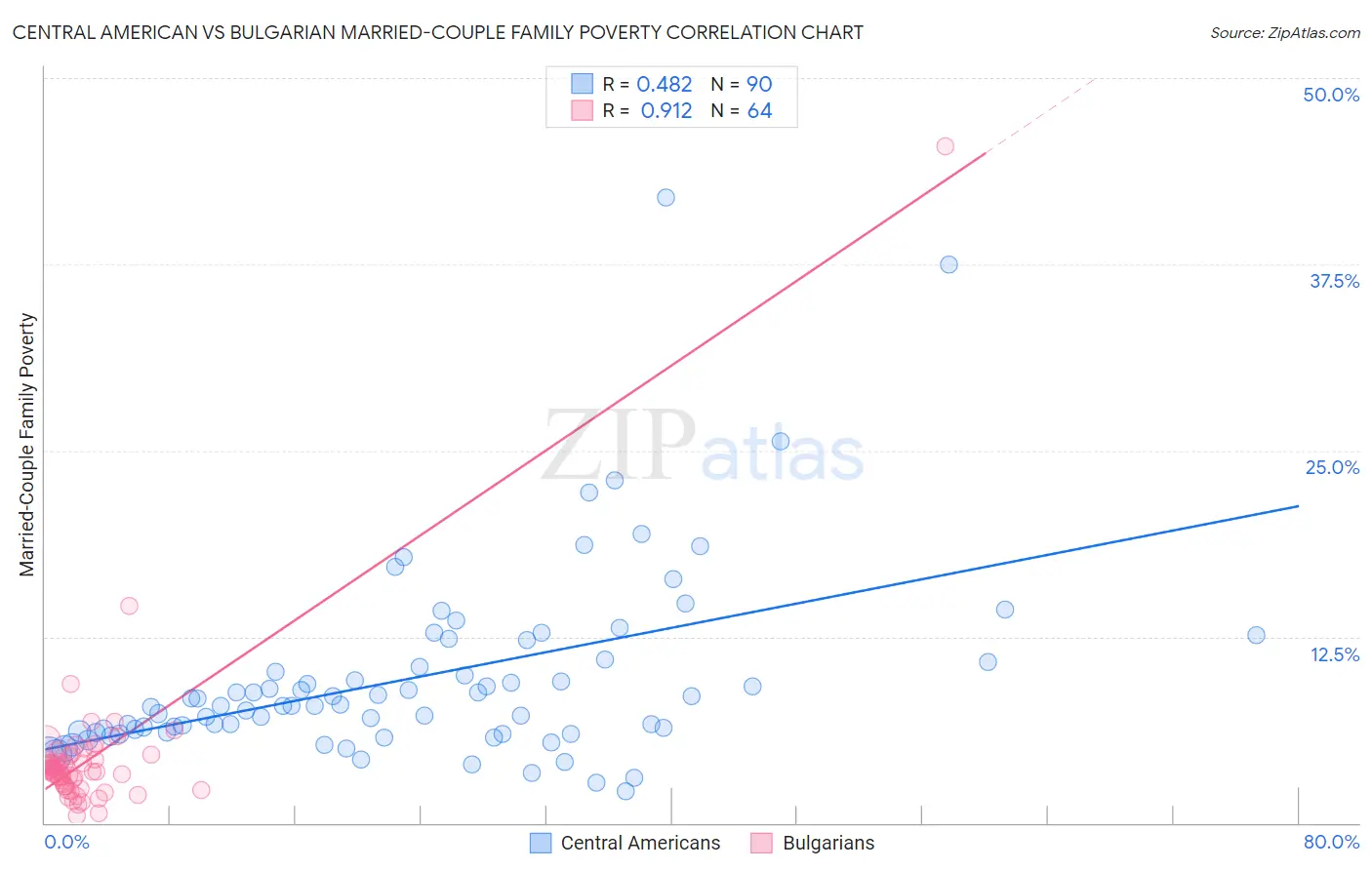 Central American vs Bulgarian Married-Couple Family Poverty