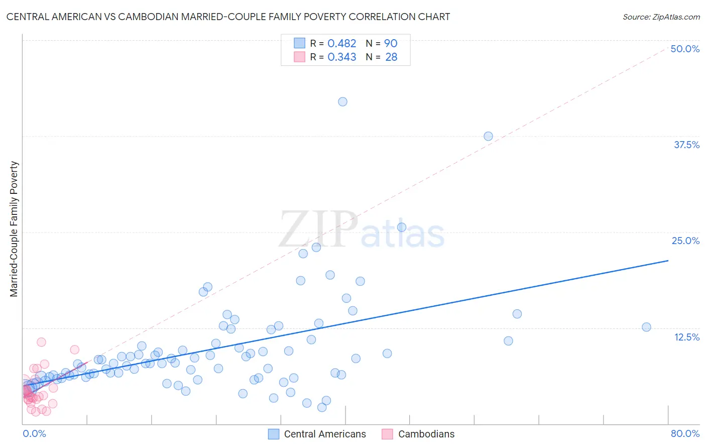 Central American vs Cambodian Married-Couple Family Poverty