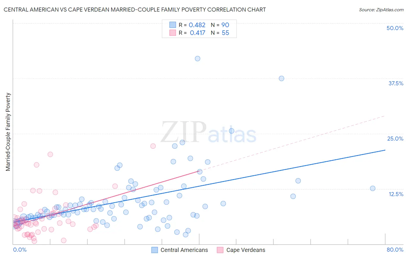 Central American vs Cape Verdean Married-Couple Family Poverty