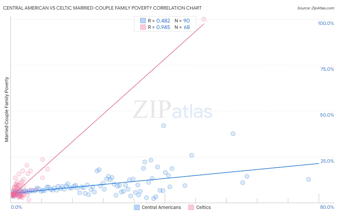 Central American vs Celtic Married-Couple Family Poverty