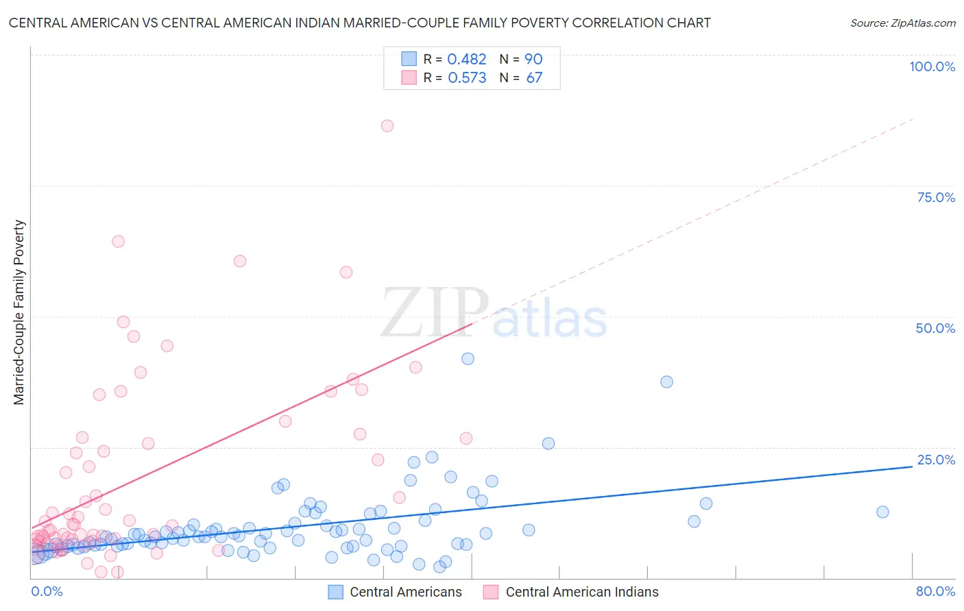 Central American vs Central American Indian Married-Couple Family Poverty