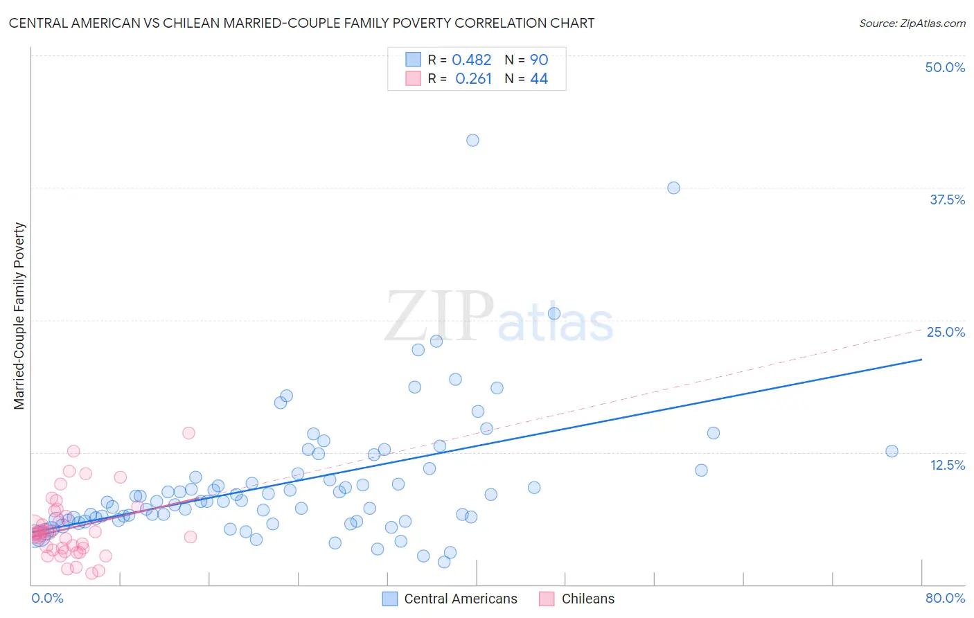 Central American vs Chilean Married-Couple Family Poverty