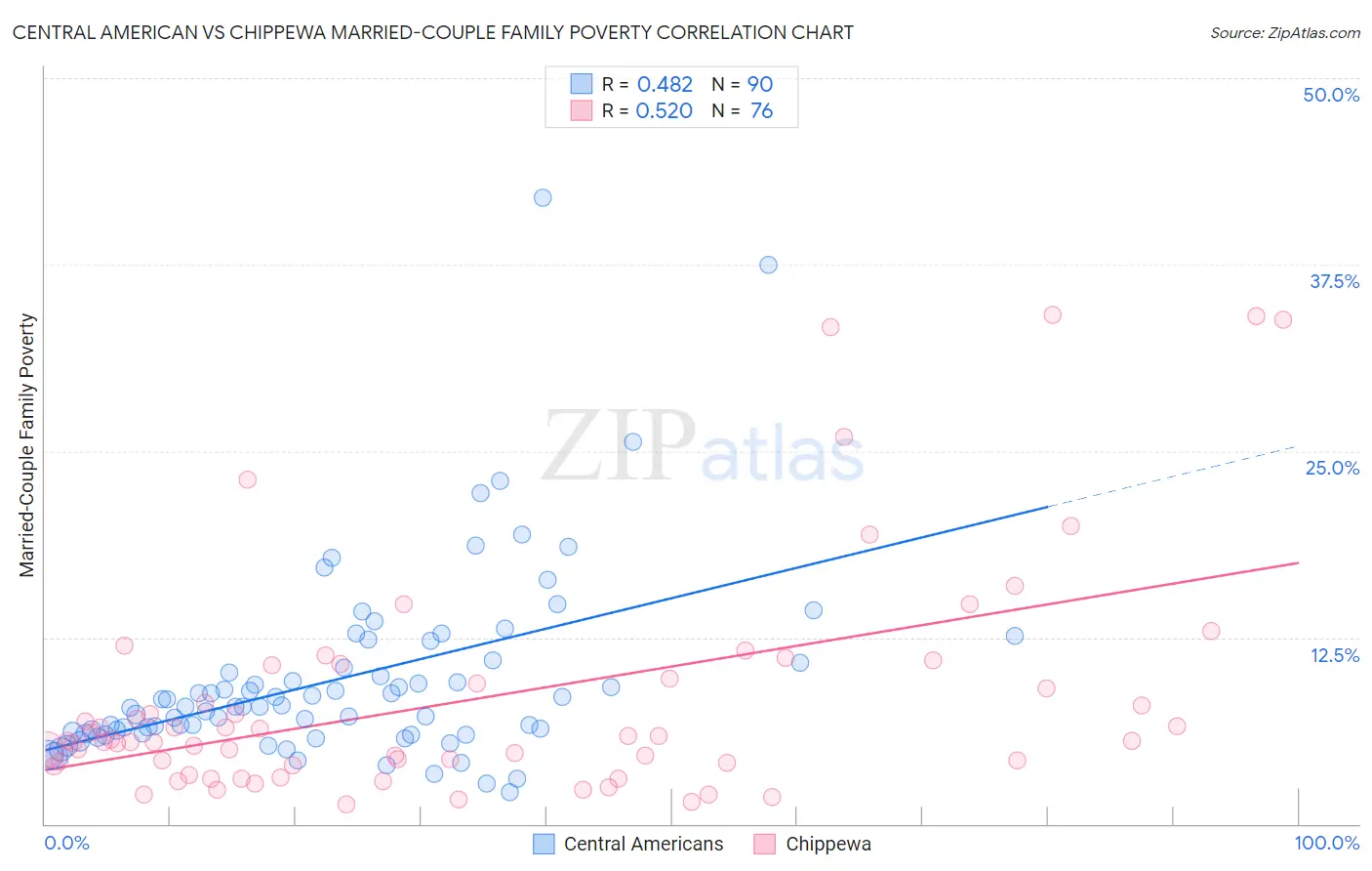 Central American vs Chippewa Married-Couple Family Poverty