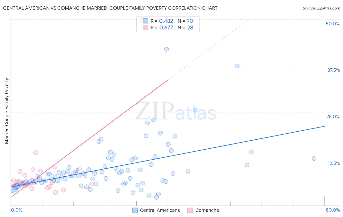 Central American vs Comanche Married-Couple Family Poverty