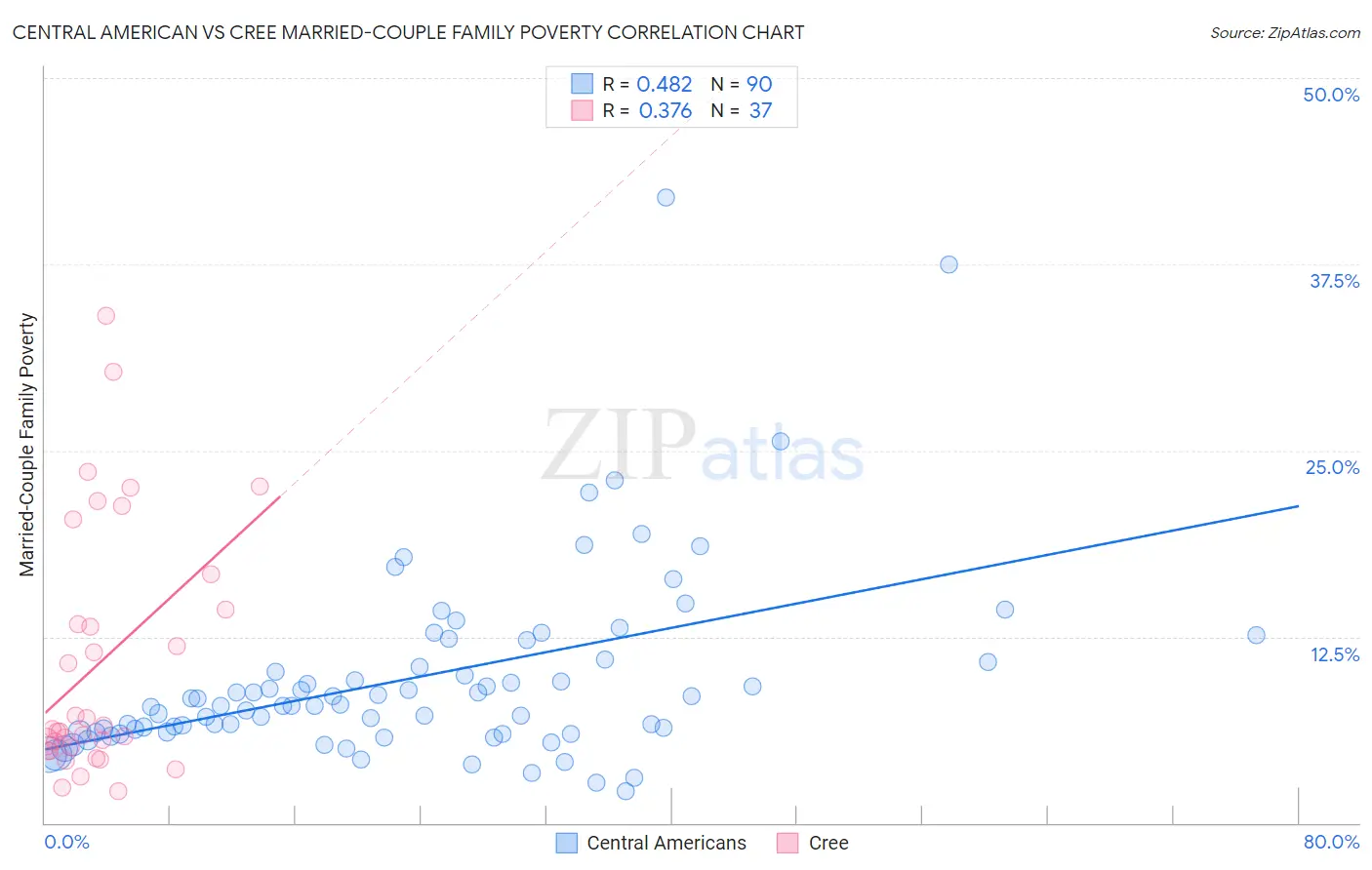 Central American vs Cree Married-Couple Family Poverty