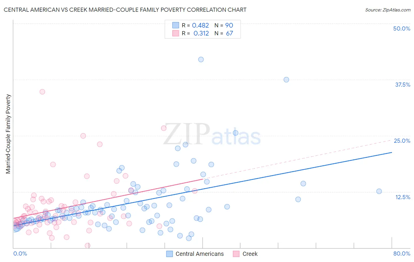 Central American vs Creek Married-Couple Family Poverty