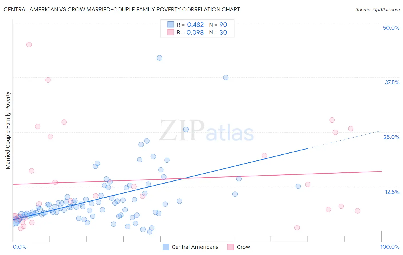 Central American vs Crow Married-Couple Family Poverty